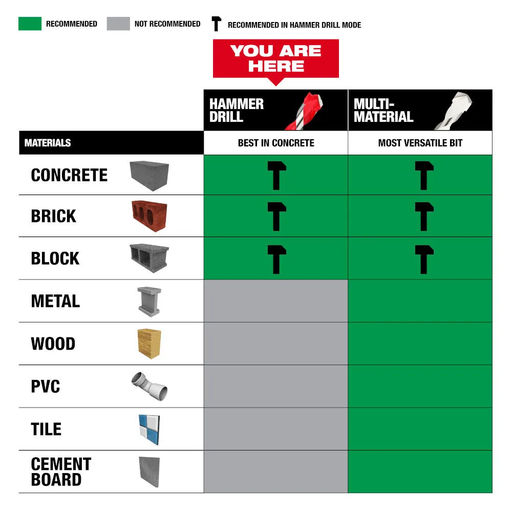 Milwaukee 48-20-9057 7pc. Large SHOCKWAVE™ Carbide Hammer Drill Bit Kit